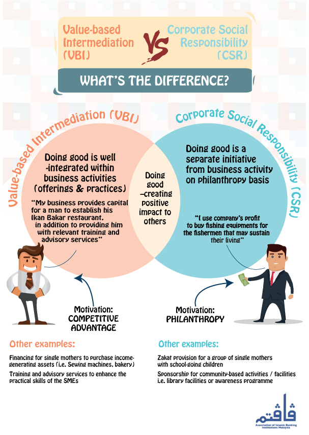 Difference between VBI and CSR